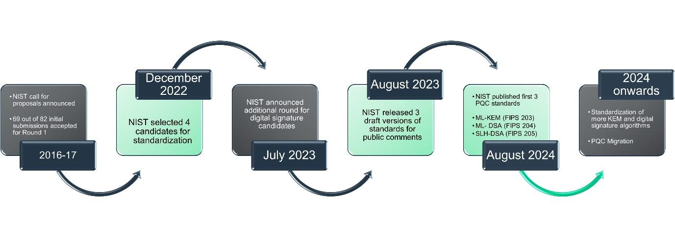Quantum Frontier: NIST's First Post-Quantum Cryptography Standards