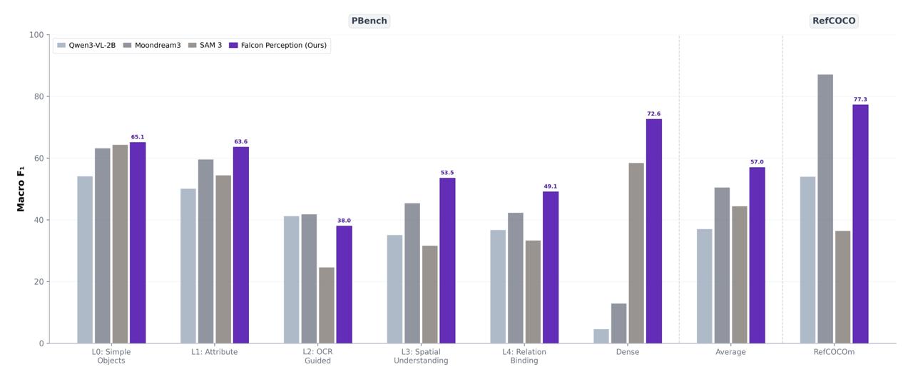 comparaison with SAM3