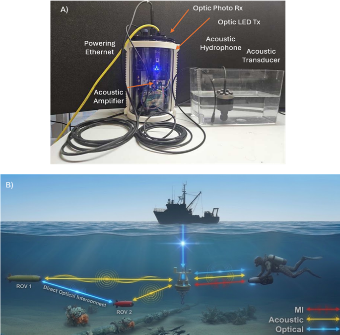 UniSDM system A) Underwater prototype and B) Multimode Communication Concept