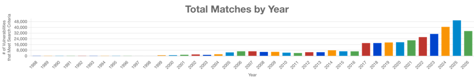 Total Matches by Year
