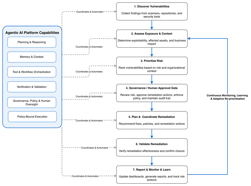 Role of Agentic Platforms in Cybersecurity and Vulnerability Management
