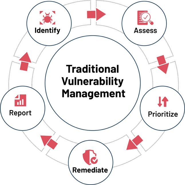Traditional Vulnerability management
