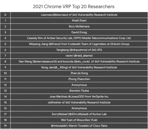 top 20 reseachers