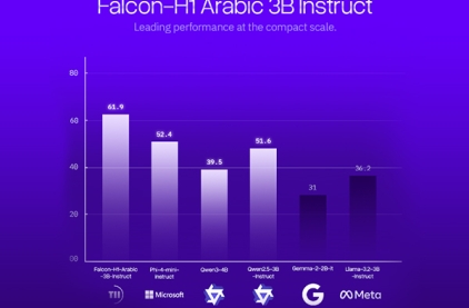 Abu Dhabi’s TII Launches Falcon-H1 Arabic, Establishing the World’s Leading Arabic AI Model