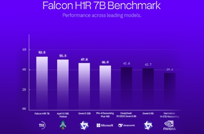 TII Launches Falcon Reasoning: Best 7B AI Model Globally, Also Outperforms Larger Models